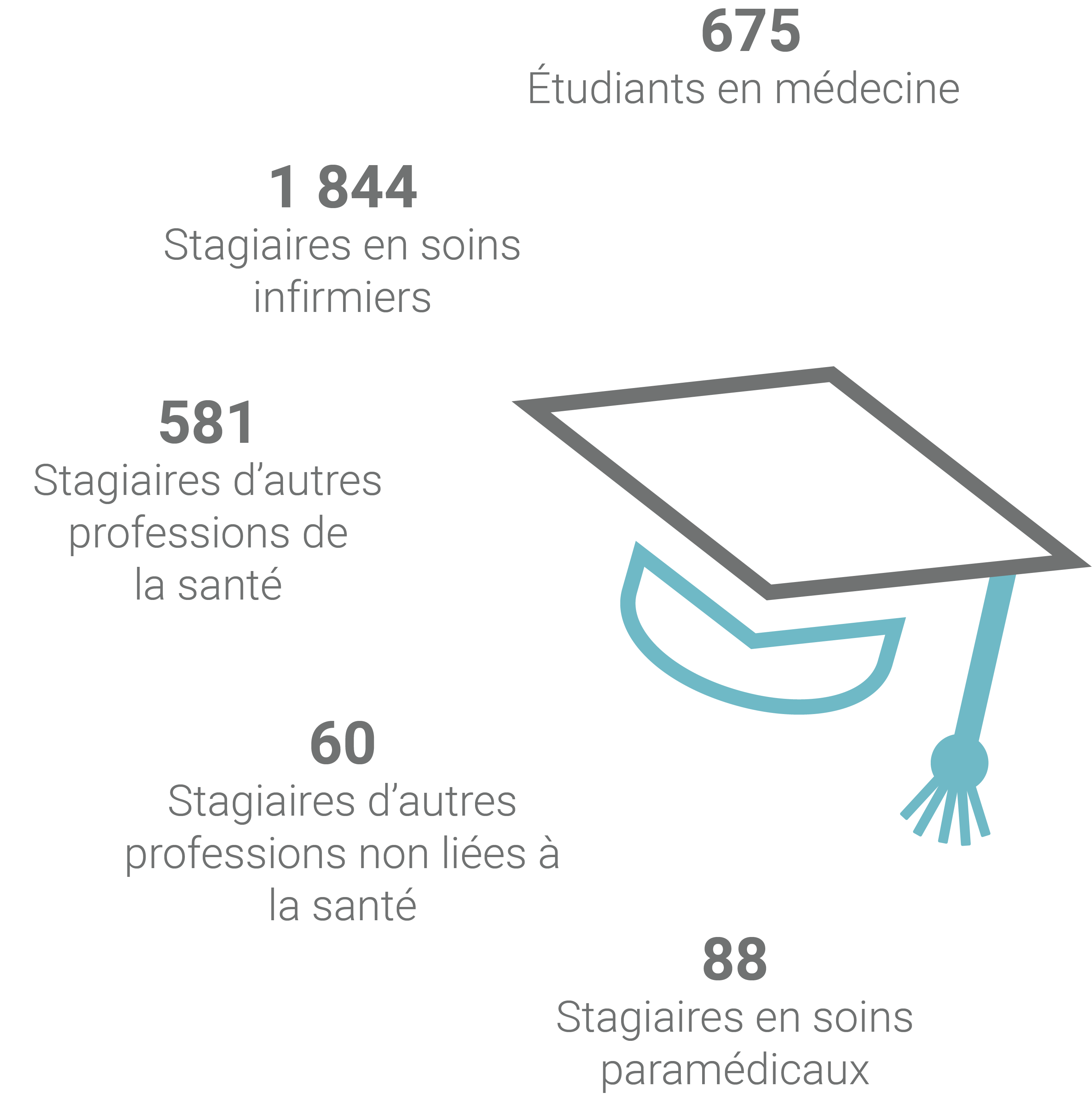 675 Étudiants en médecine, 1 844 Stagiaires en soins infirmiers, 581 Stagiaires d’autres professions de la santé, 60 Stagiaires d’autres professions non liées à la santé, 88 Stagiaires en soins paramédicaux